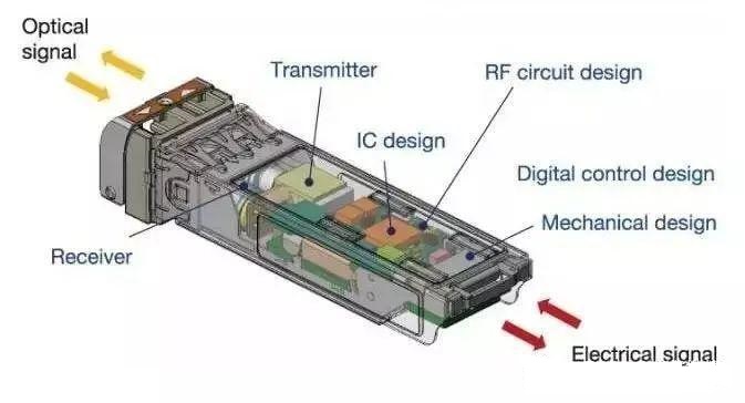 Transceiver clearance